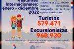 IMPORTANTE REPUNTE DEL TURISMO RECEPTIVO EN PARAGUAY EN EL 2022