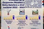 CRECIMIENTO SOSTENIDO DE LA OCUPACIÓN HOTELERA Y EXTRA HOTELERA EN EL PRIMER TRIMESTRE DE 2023