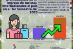 IMPORTANTE AUMENTO EN LA LLEGADA DE TURISTAS AL PARAGUAY DURANTE EL PRIMER SEMESTRE DEL 2023